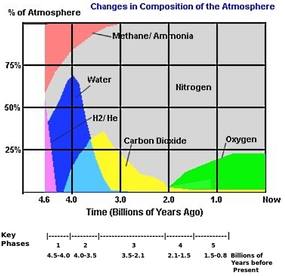 History of atmosphere